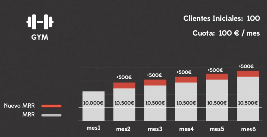 MRR (Monthly Recurring Revenue)